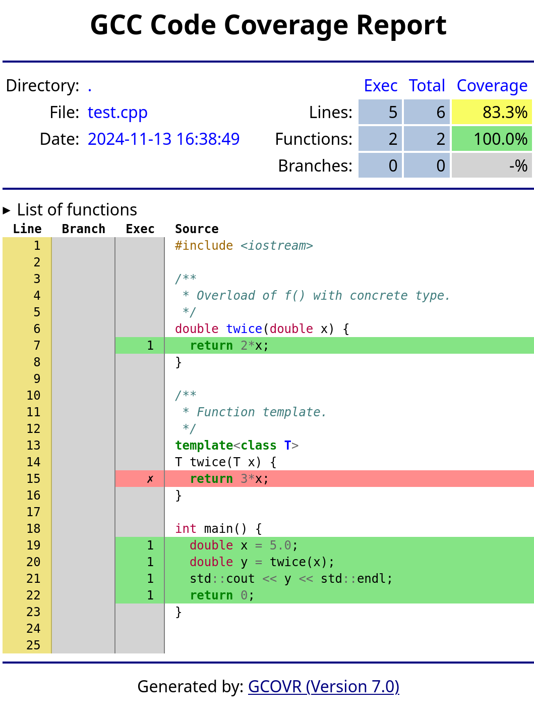 Screen grab of gcovr detailed output for test.cpp, marking the body of the uninstantiated function template as uncovered, in red, and reporting less than 100% code coverage