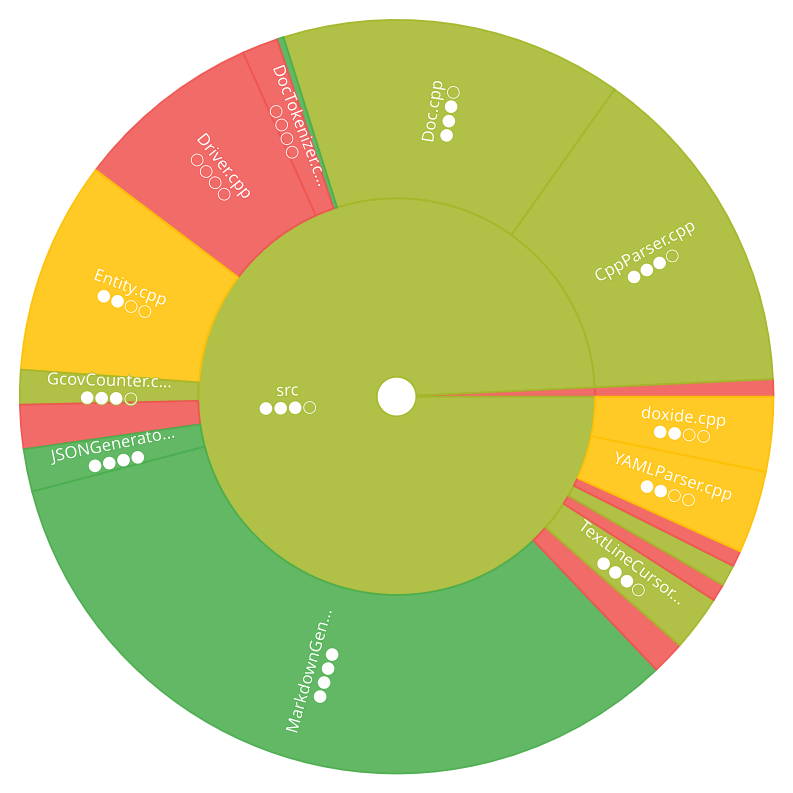 Starburst chart depicting directory tree of C++ source files, each slice representing a file, coloured red to green, and marked with zero to four pips, according to its coverage by tests.